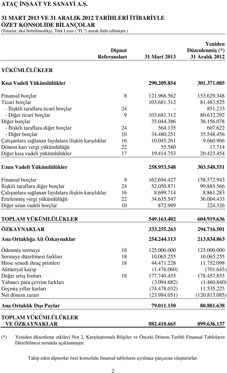 044.386 36.156.078 - İlişkili taraflara diğer borçlar 24 564.135 607.622 - Diğer borçlar 10 34.480.251 35.548.456 Çalışanlara sağlanan faydalara ilişkin karşılıklar 16 10.045.261 9.660.