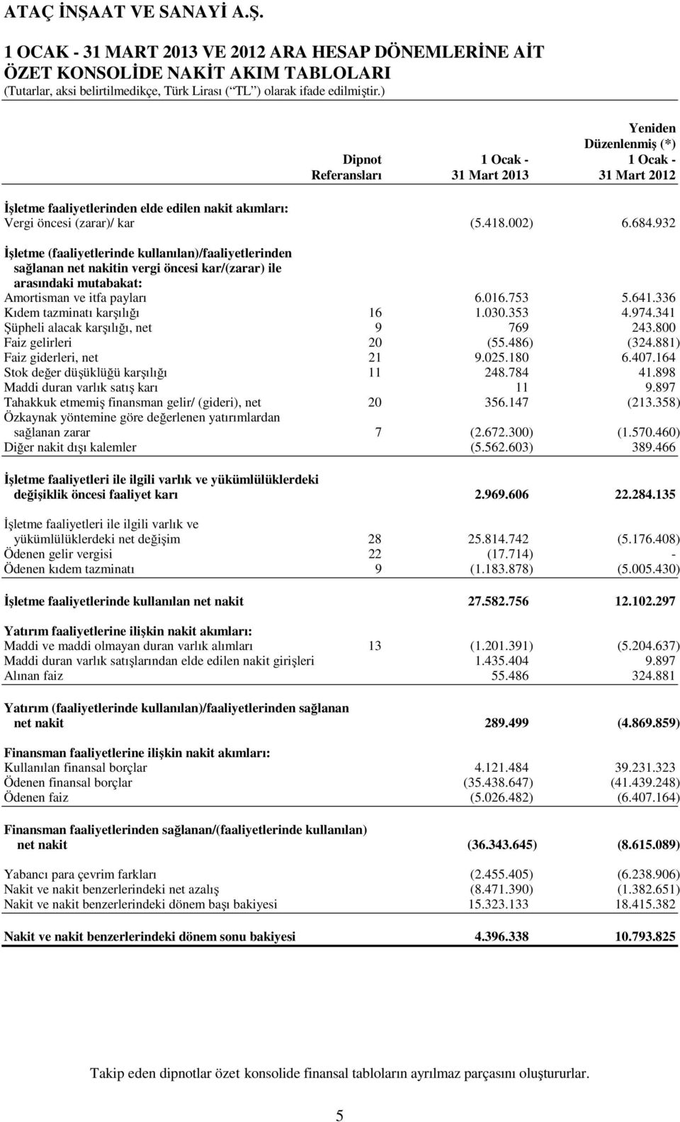 932 İşletme (faaliyetlerinde kullanılan)/faaliyetlerinden sağlanan net nakitin vergi öncesi kar/(zarar) ile arasındaki mutabakat: Amortisman ve itfa payları 6.016.753 5.641.