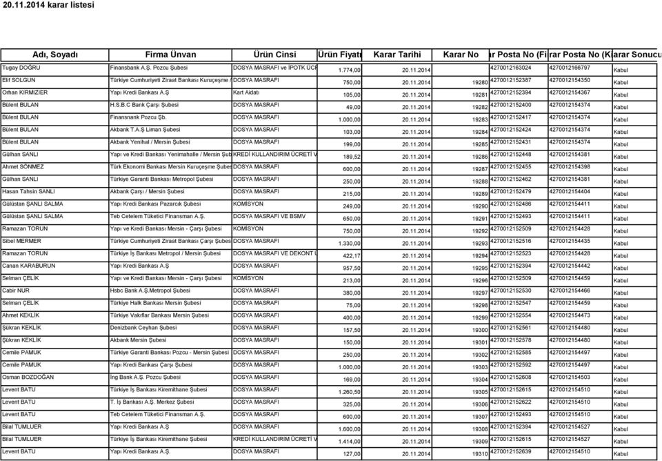 DOSYA MASRAFI Bülent BULAN Akbank T.A.Ş Liman Şubesi DOSYA MASRAFI Bülent BULAN Akbank Yenihal / Mersin Şubesi DOSYA MASRAFI Gülhan SANLI Ahmet SÖNMEZ 1.774,00 20.11.