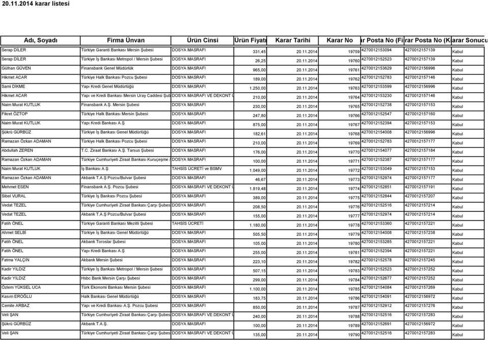 DOSYA MASRAFI Serap DİLER Türkiye İş Bankası Metropol / Mersin Şubesi DOSYA MASRAFI Gülhan GÜVEN Finansbank Genel Müdürlük DOSYA MASRAFI Hikmet ACAR Türkiye Halk Bankası Pozcu Şubesi DOSYA MASRAFI
