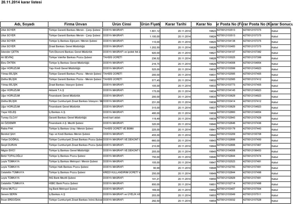 Şubesi DOSYA MASRAFI Ufuk SOYER Türkiye Garanti Bankası Mersin - Çarşı Şubesi DOSYA MASRAFI Ufuk SOYER Türkiye İş Bankası Eğriçam / Mersin Şubesi DOSYA MASRAFI Ufuk SOYER Ziraat Bankası Genel
