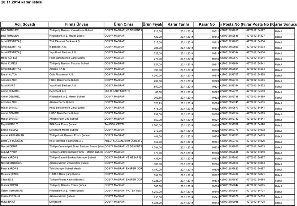 DOSYA MASRAFI VE DEKONT ÜCRETİ Bilal TUMLUER Finansbank A.Ş. Mezitli Şubesi DOSYA MASRAFI İsmail DEMİRTAŞ Türk Ekonomi Bankası A.Ş. DOSYA MASRAFI İsmail DEMİRTAŞ İş Bankası A.Ş. DOSYA MASRAFI İsmail DEMİRTAŞ Yapı Kredi Bankası A.
