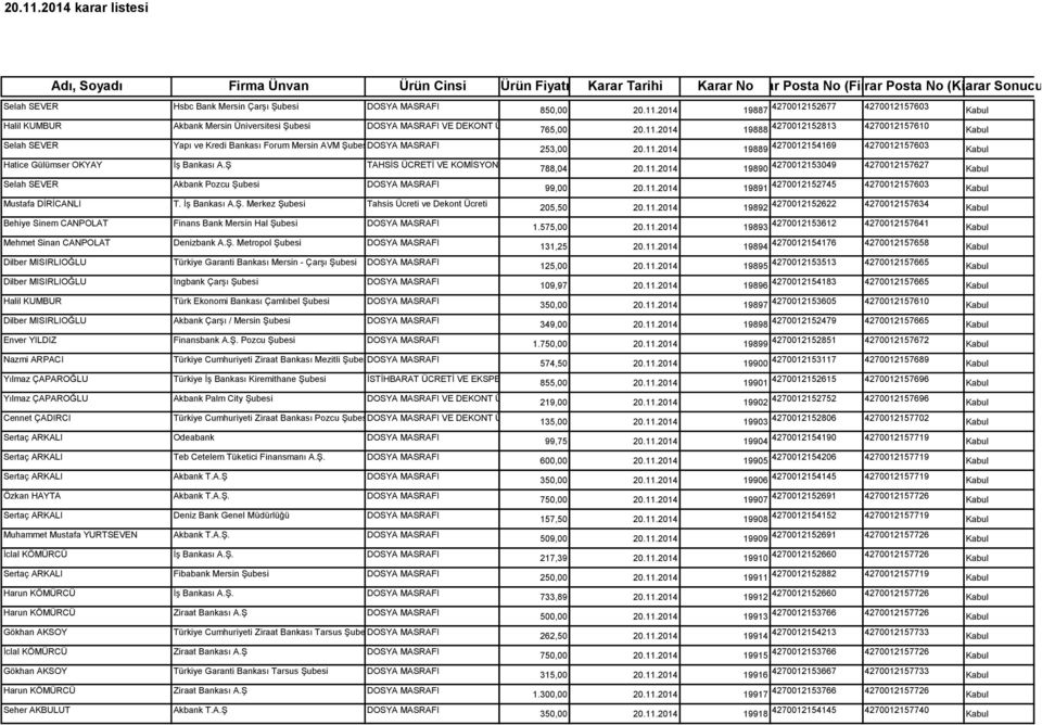 MASRAFI Halil KUMBUR Akbank Mersin Üniversitesi Şubesi DOSYA MASRAFI VE DEKONT ÜCRETİ Selah SEVER Yapı ve Kredi Bankası Forum Mersin AVM ŞubesiDOSYA MASRAFI Hatice Gülümser OKYAY İş Bankası A.