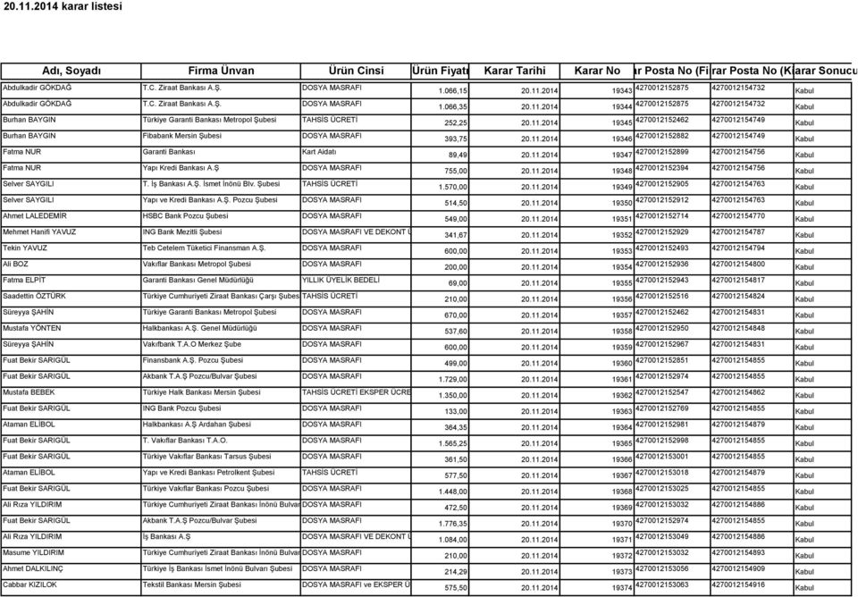 DOSYA MASRAFI Burhan BAYGIN Türkiye Garanti Bankası Metropol Şubesi TAHSİS ÜCRETİ Burhan BAYGIN Fibabank Mersin Şubesi DOSYA MASRAFI Fatma NUR Garanti Bankası Kart Aidatı Fatma NUR Yapı Kredi Bankası