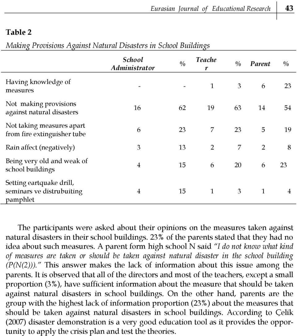 buildings Setting eartquake drill, seminars ve distrubuiting pamphlet 4 15 6 20 6 23 4 15 1 3 1 4 The participants were asked about their opinions on the measures taken against natural disasters in