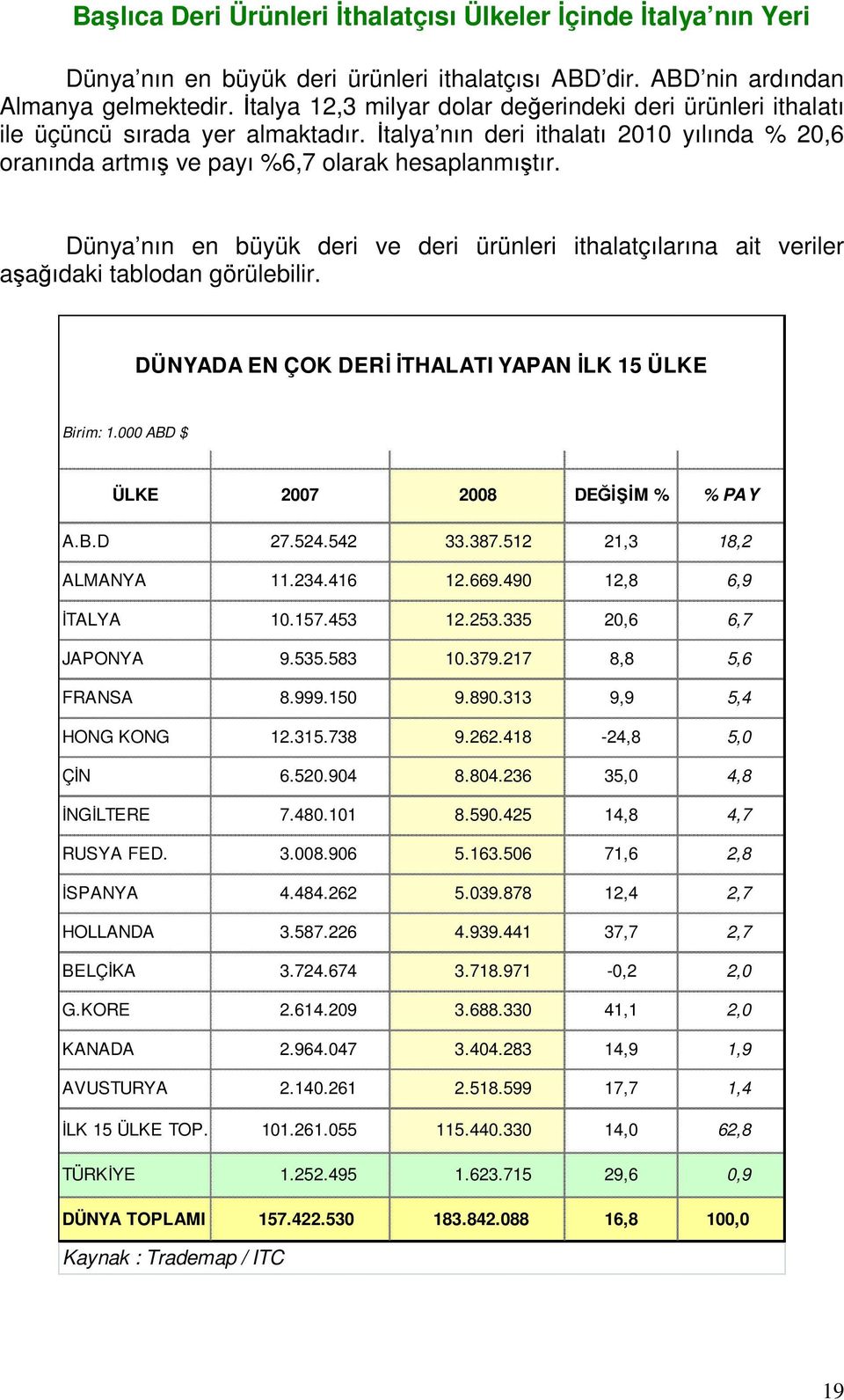 Dünya nın en büyük deri ve deri ürünleri ithalatçılarına ait veriler aşağıdaki tablodan görülebilir. DÜNYADA EN ÇOK DERİ İTHALATI YAPAN İLK 15 ÜLKE Birim: 1.000 ABD $ ÜLKE 2007 2008 DEĞİŞİM % % PAY A.