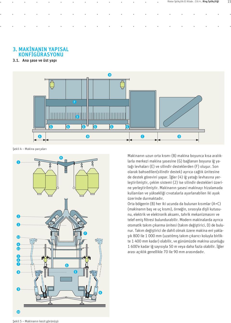 Ana şase ve üst yapı H F E E G G G G G G A B C D Şekil 4 Makina parçaları 1 2 3 12 4 11 H F Makinanın uzun orta kısmı (B) makina boyunca kısa aralıklarla merkezi makina şasesine (G) bağlanan boyuna
