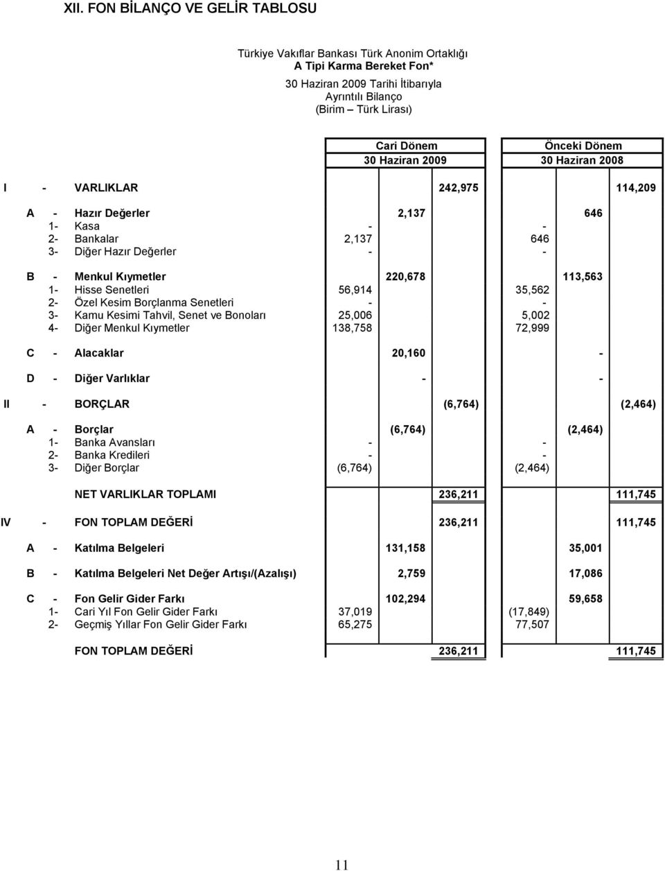 Hisse Senetleri 56,914 35,562 2- Özel Kesim Borçlanma Senetleri - - 3- Kamu Kesimi Tahvil, Senet ve Bonoları 25,006 5,002 4- Diğer Menkul Kıymetler 138,758 72,999 C - Alacaklar 20,160 - D - Diğer