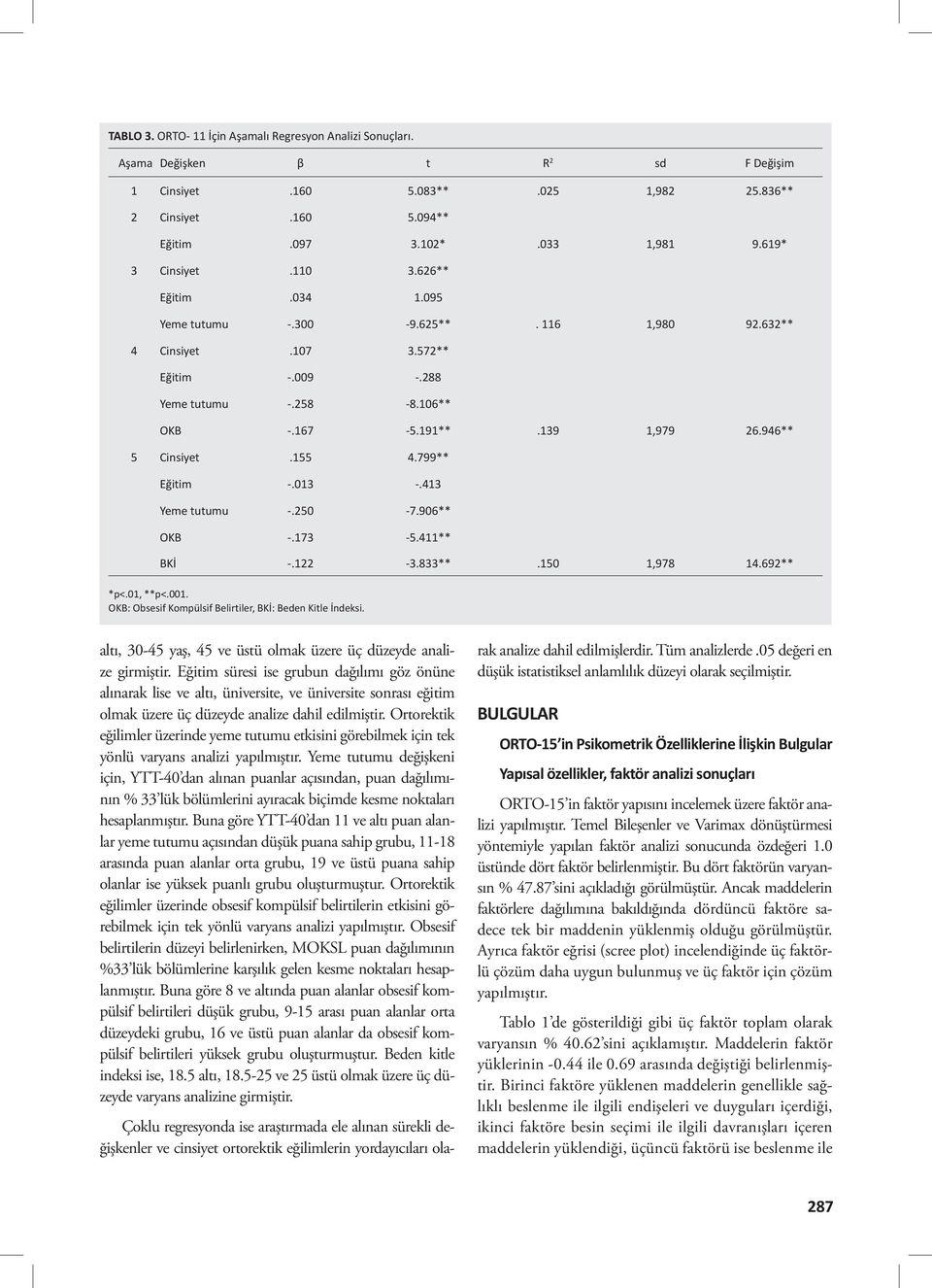 946** 5 Cinsiyet.155 4.799** Eğitim -.013 -.413 Yeme tutumu -.250-7.906** OKB -.173-5.411** BKİ -.122-3.833**.150 1,978 14.692** *p<.01, **p<.001.