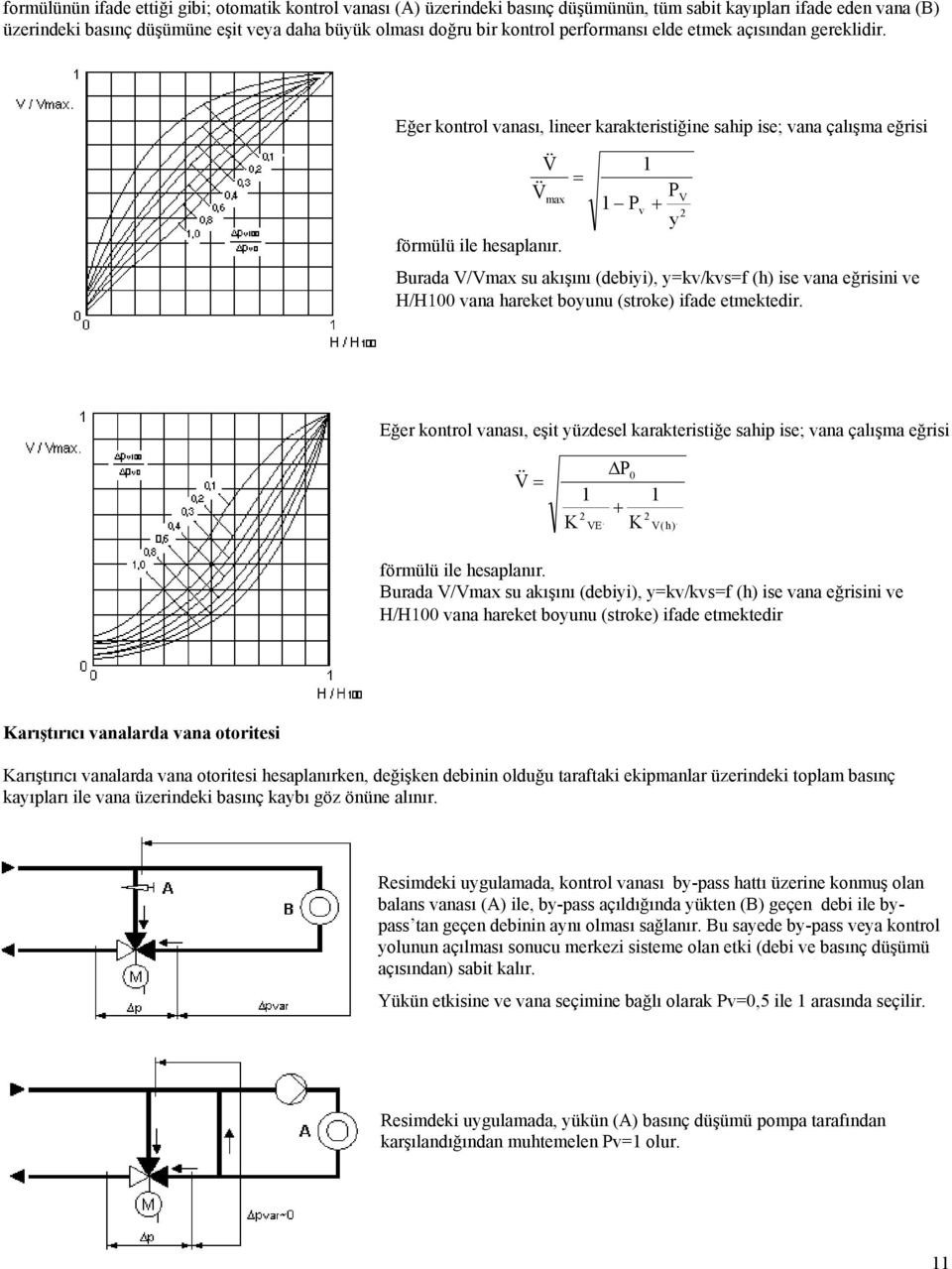 Burada V/Vmax su akışını (debiyi), y=kv/kvs=f (h) ise vana eğrisini ve H/H00 vana hareket boyunu (stroke) ifade etmektedir.