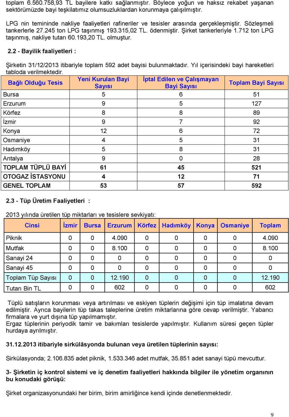 712 ton LPG taşınmış, nakliye tutarı 60.193,20 TL. olmuştur. 2.2 - Bayilik faaliyetleri : Şirketin 31/12/2013 itibariyle toplam 592 adet bayisi bulunmaktadır.