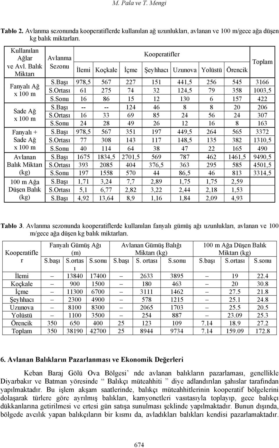 Sonu 16 86 15 12 130 6 157 422 S.Başı -- -- 124 46 8 8 20 206 Sade Ağ S.Ortası 16 33 69 85 24 56 24 307 x 100 m S.Sonu 24 28 49 26 12 16 8 163 Fanyalı + S.