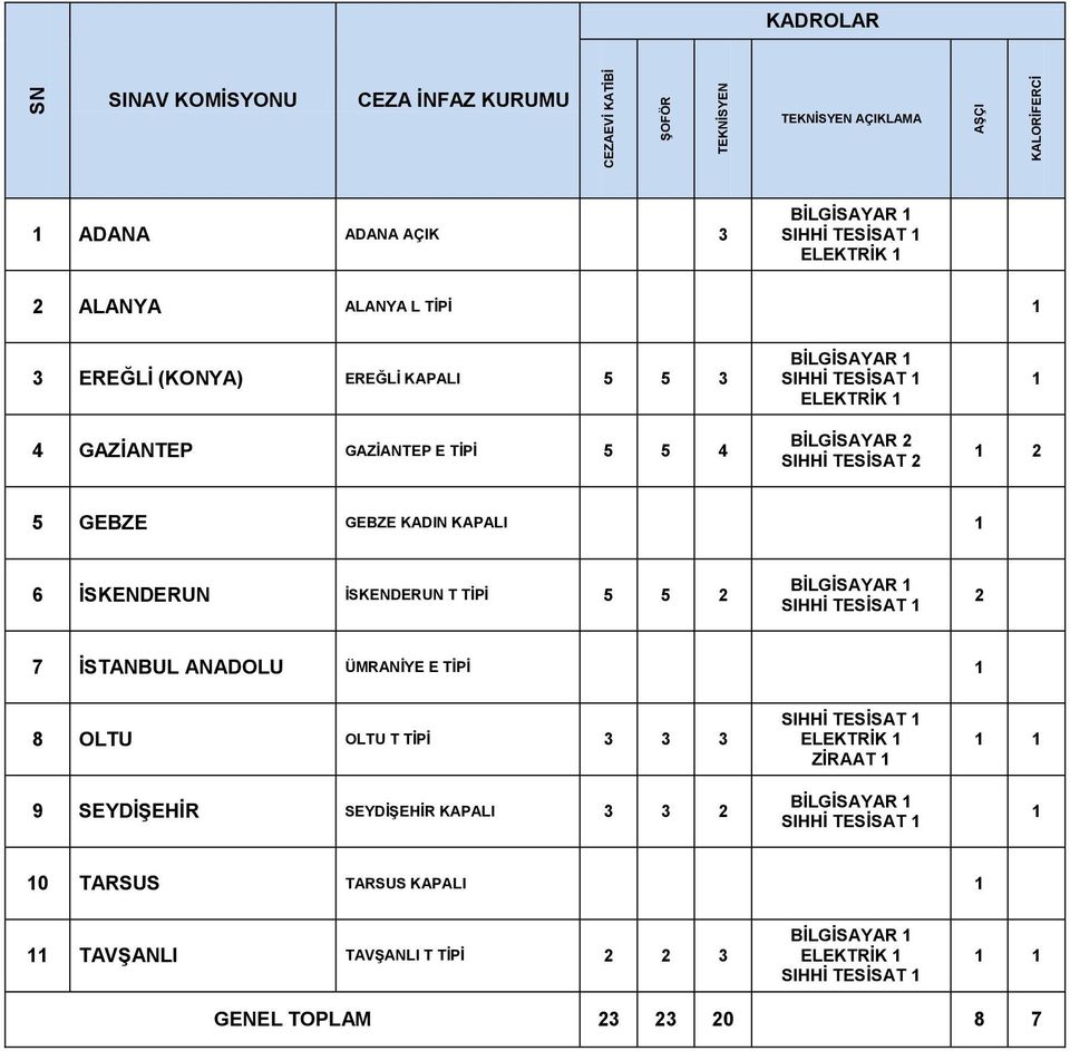 GEBZE GEBZE KADIN KAPALI 1 6 İSKENDERUN İSKENDERUN T TİPİ 5 5 2 2 7 İSTANBUL ANADOLU ÜMRANİYE E TİPİ 1 8 OLTU OLTU T TİPİ 3 3 3 9