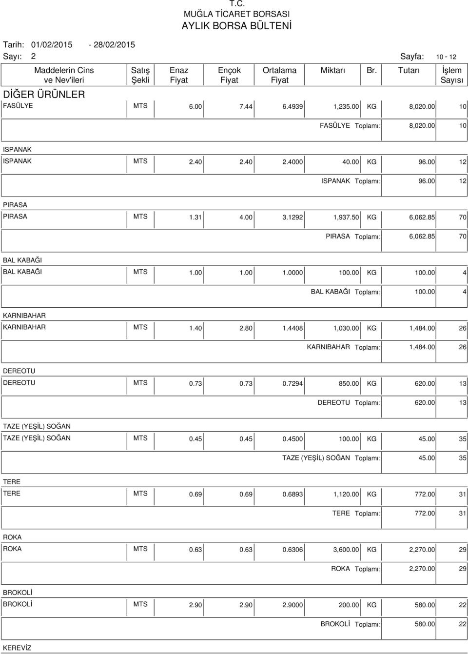 00 6 KARNIBAHAR ı: 1,484.00 6 DEREOTU DEREOTU MTS 0.73 0.73 0.794 85 KG 6 13 DEREOTU ı: 6 13 TAZE (YEŞİL) SOĞAN TAZE (YEŞİL) SOĞAN MTS 0.45 0.45 0.4500 10 KG 45.