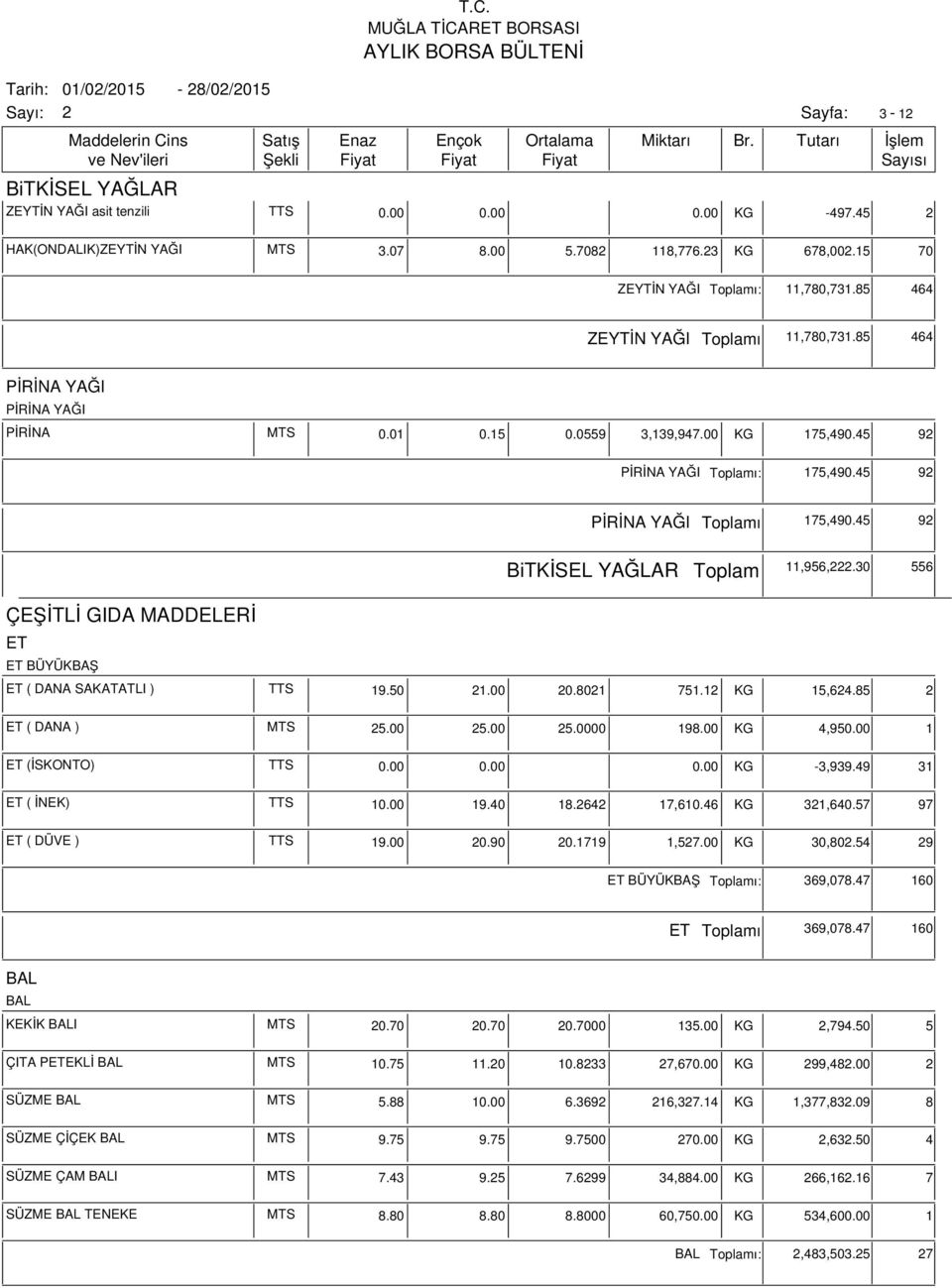 30 556 ÇEŞİTLİ GIDA MADDELERİ ET ET BÜYÜKBAŞ ET ( DANA SAKATATLI ) TTS 19.50 1.00 0.801 751.1 KG 15,64.85 ET ( DANA ) MTS 5.00 5.00 5.0000 198.00 KG 4,95 1 ET (İSKONTO) TTS KG -3,939.