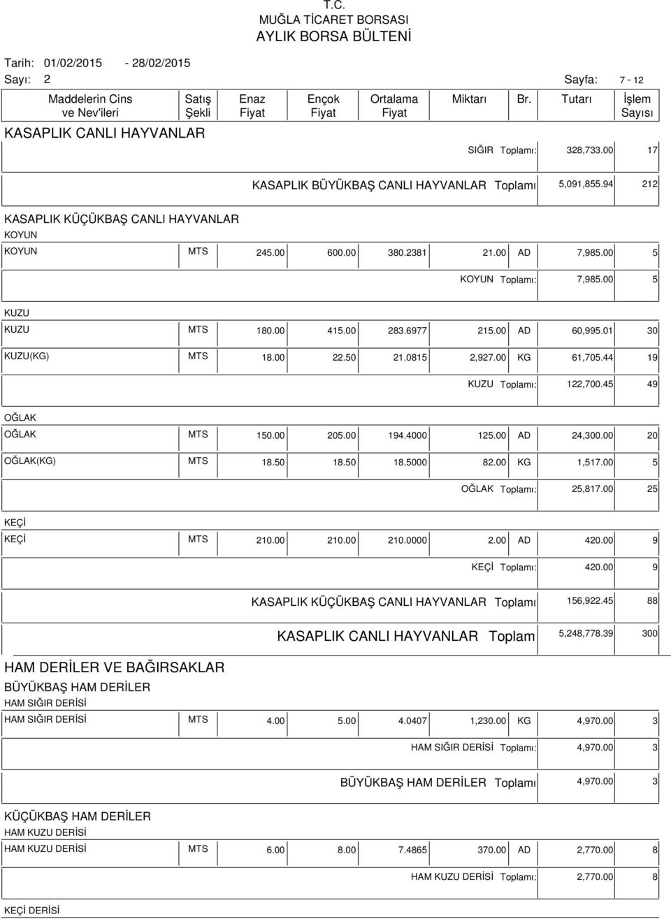 00 AD 4,30 0 OĞLAK(KG) MTS 18.50 18.50 18.5000 8.00 KG 1,517.00 5 OĞLAK ı: 5,817.00 5 KEÇİ KEÇİ MTS 1 1 100.00 AD 4 9 KEÇİ ı: 4 9 KASAPLIK KÜÇÜKBAŞ CANLI HAYVANLAR ı 156,9.