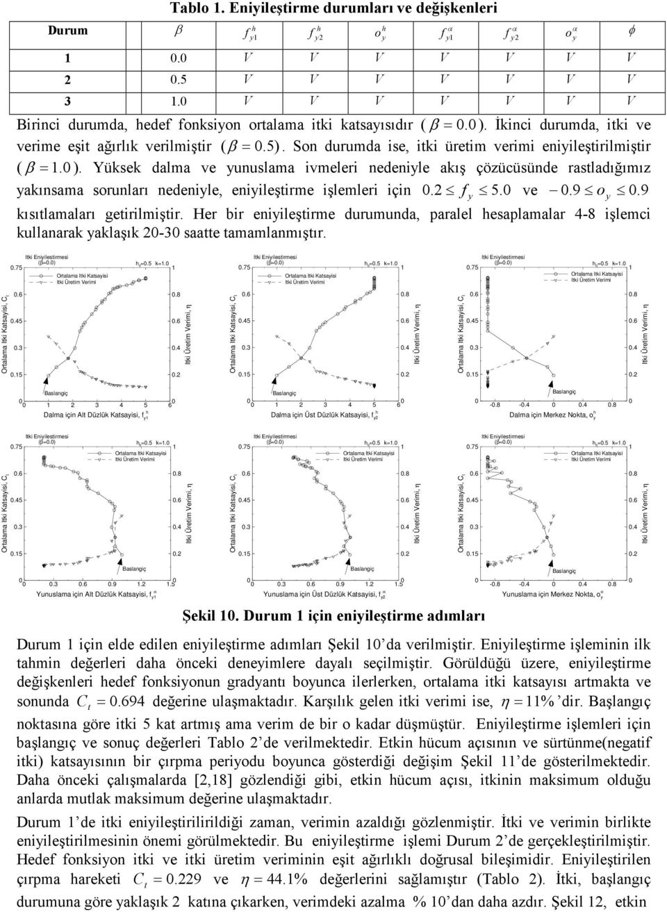 Yüksek dalma ve unuslama ivmeleri nedenile akış çözücüsünde rasladığımız akınsama srunları nedenile, eniileşirme işlemleri için.2 5. ve.9. 9 kısılamaları geirilmişir.