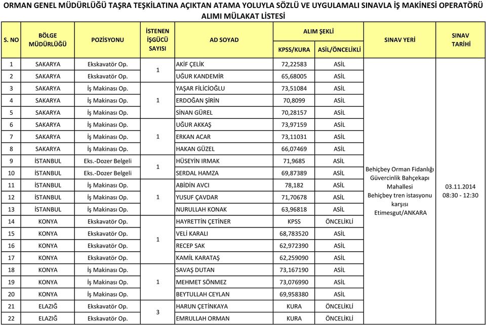 SİNAN GÜREL 70,8157 ASİL 6 SAKARYA İş Makinası Op. UĞUR AKKAŞ 73,97159 ASİL 7 SAKARYA İş Makinası Op. 1 ERKAN ACAR 73,11031 ASİL 8 SAKARYA İş Makinası Op. HAKAN GÜZEL 66,07469 ASİL 9 İSTANBUL Eks.