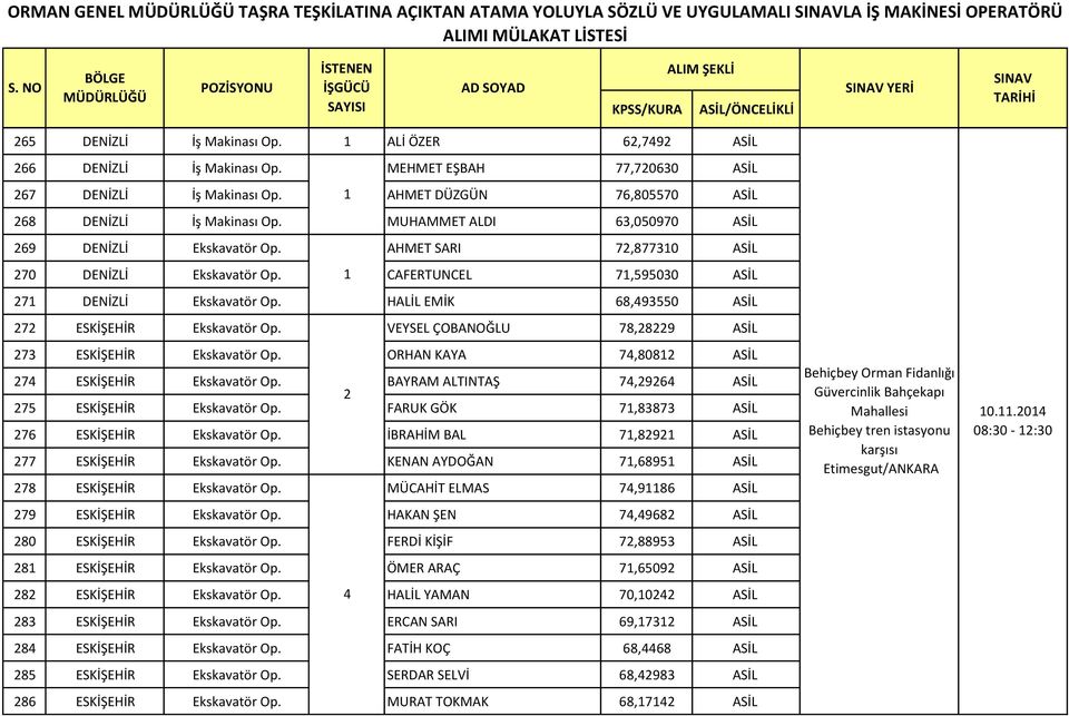 AHMET SARI 7,877310 ASİL 70 DENİZLİ Ekskavatör Op. 1 CAFERTUNCEL 71,595030 ASİL 71 DENİZLİ Ekskavatör Op. HALİL EMİK 68,493550 ASİL 7 ESKİŞEHİR Ekskavatör Op.