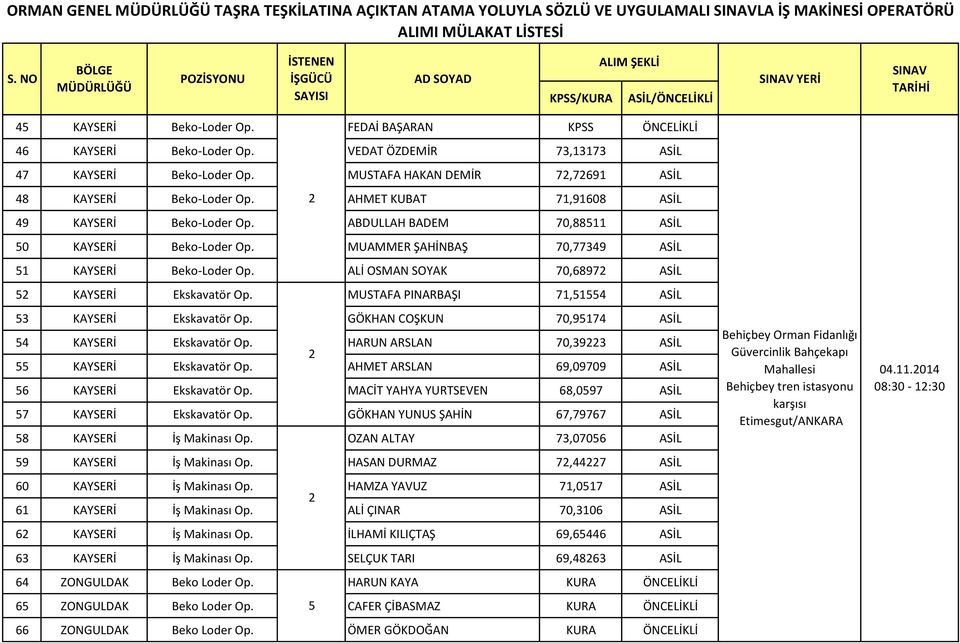 ABDULLAH BADEM 70,88511 ASİL 50 KAYSERİ Beko-Loder Op. MUAMMER ŞAHİNBAŞ 70,77349 ASİL 51 KAYSERİ Beko-Loder Op. ALİ OSMAN SOYAK 70,6897 ASİL 5 KAYSERİ Ekskavatör Op.