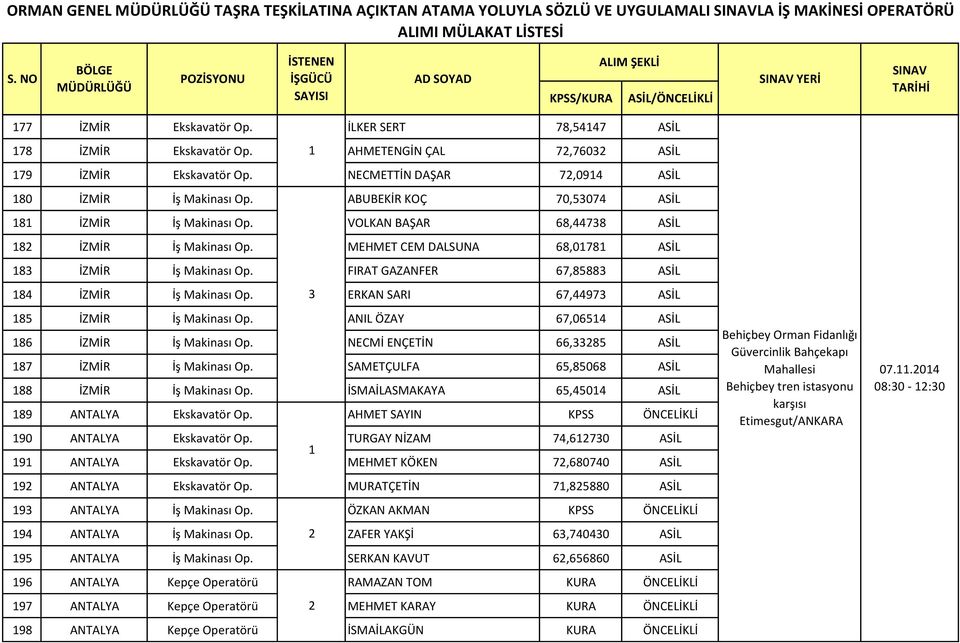 VOLKAN BAŞAR 68,44738 ASİL 18 İZMİR İş Makinası Op. MEHMET CEM DALSUNA 68,01781 ASİL 183 İZMİR İş Makinası Op. FIRAT GAZANFER 67,85883 ASİL 184 İZMİR İş Makinası Op.