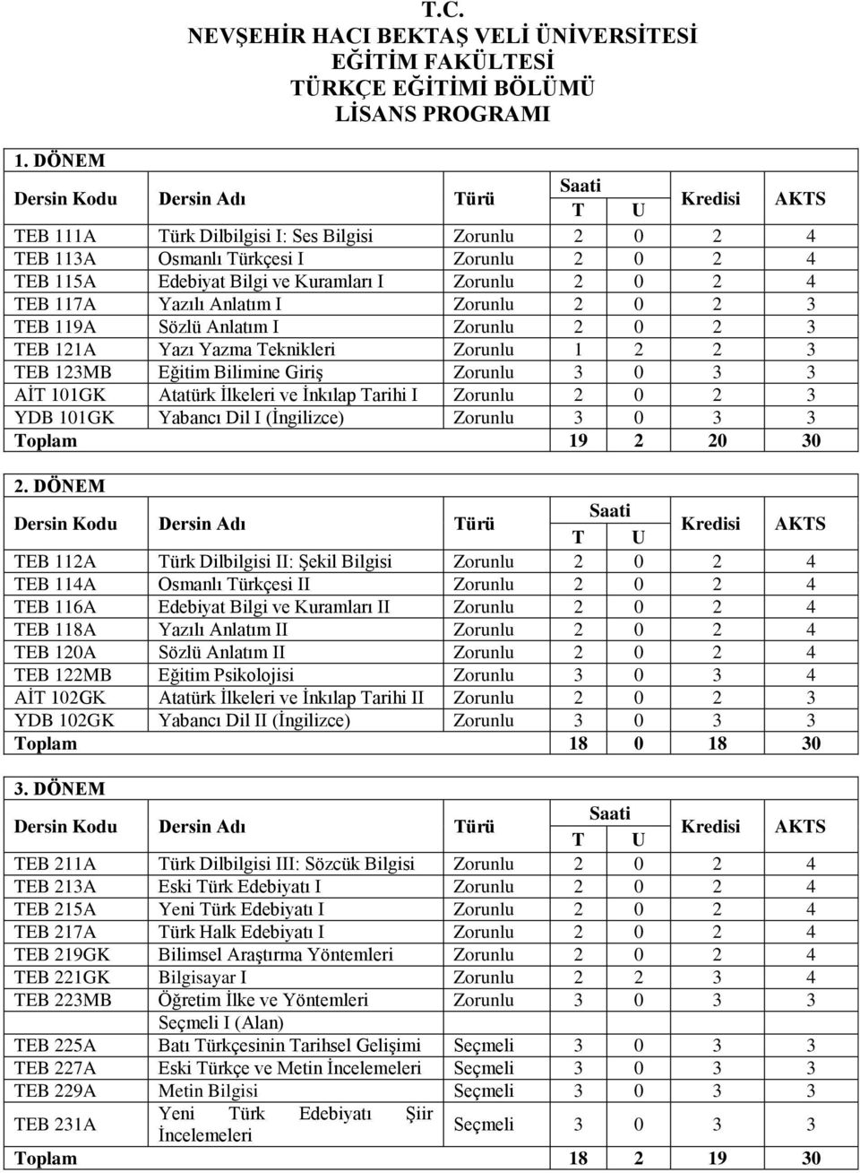 Zorunlu 2 0 2 4 TEB 117A Yazılı Anlatım I Zorunlu 2 0 2 3 TEB 119A Sözlü Anlatım I Zorunlu 2 0 2 3 TEB 121A Yazı Yazma Teknikleri Zorunlu 1 2 2 3 TEB 123MB Eğitim Bilimine Giriş Zorunlu 3 0 3 3 AİT