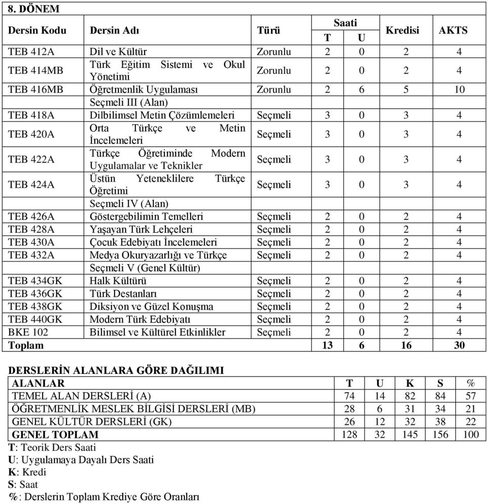 ve Teknikler Seçmeli 3 0 3 4 TEB 424A Üstün Yeteneklilere Türkçe Öğretimi Seçmeli 3 0 3 4 Seçmeli IV (Alan) TEB 426A Göstergebilimin Temelleri Seçmeli 2 0 2 4 TEB 428A Yaşayan Türk Lehçeleri Seçmeli
