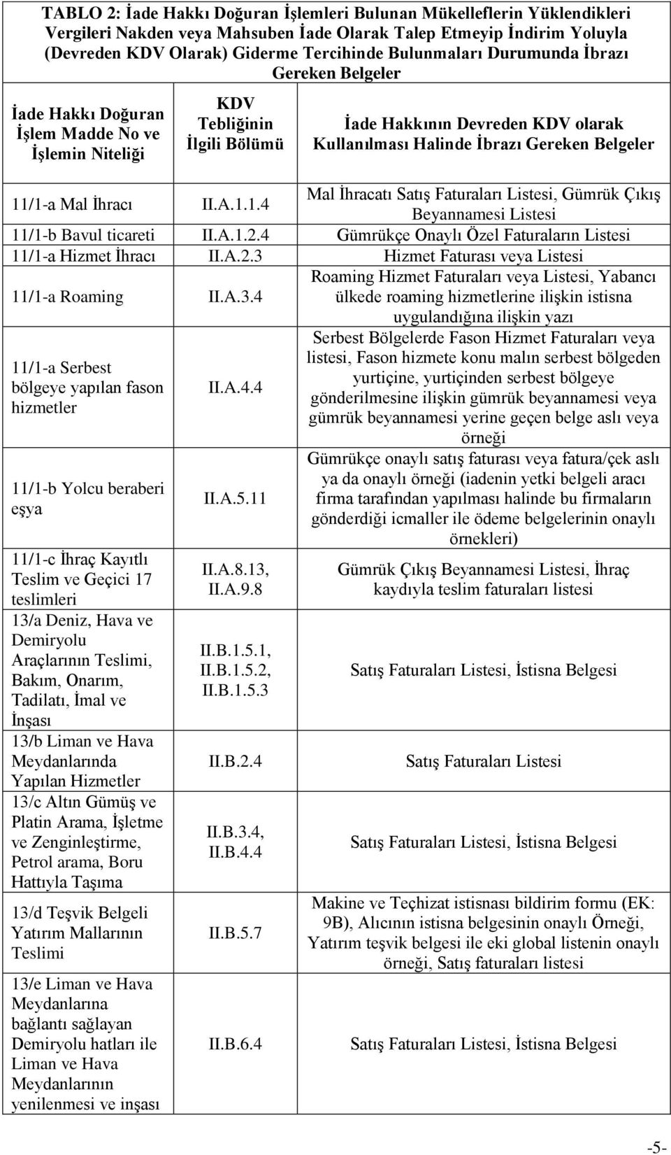 11/1-a Mal Ġhracı II.A.1.1.4 Mal Ġhracatı Satış Faturaları Listesi, Gümrük Çıkış Beyannamesi Listesi 11/1-b Bavul ticareti II.A.1.2.4 Gümrükçe Onaylı Özel Faturaların Listesi 11/1-a Hizmet Ġhracı II.