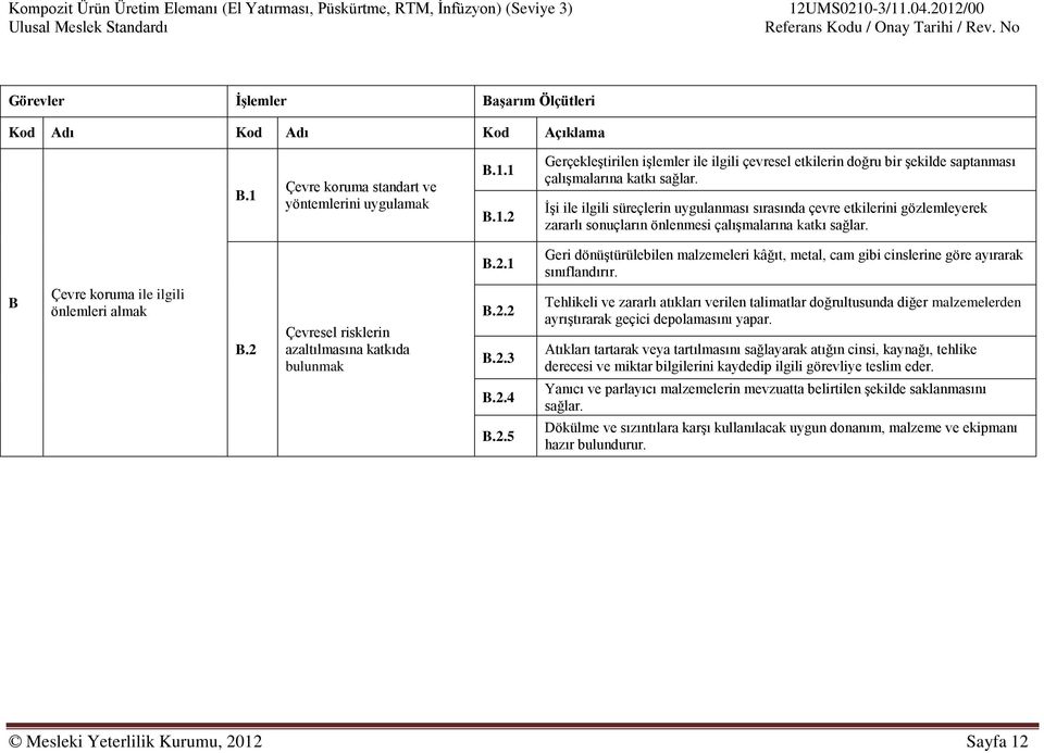 2 Çevresel risklerin azaltılmasına katkıda bulunmak B.2.1 B.2.2 B.2.3 B.2.4 B.2.5 Geri dönüştürülebilen malzemeleri kâğıt, metal, cam gibi cinslerine göre ayırarak sınıflandırır.