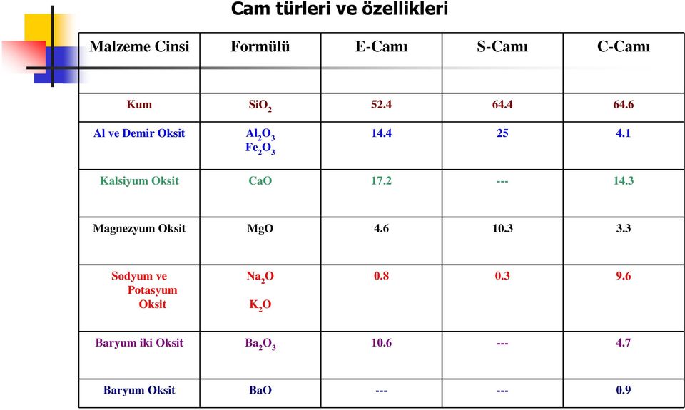 1 Kalsiyum Oksit CaO 17.2 --- 14.3 Magnezyum Oksit MgO 4.6 10.3 3.