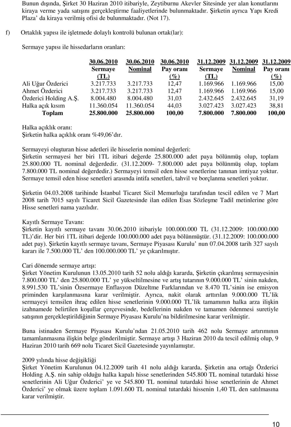 f) Ortaklık yapısı ile işletmede dolaylı kontrolü bulunan ortak(lar): Sermaye yapısı ile hissedarların oranları: 31.12.