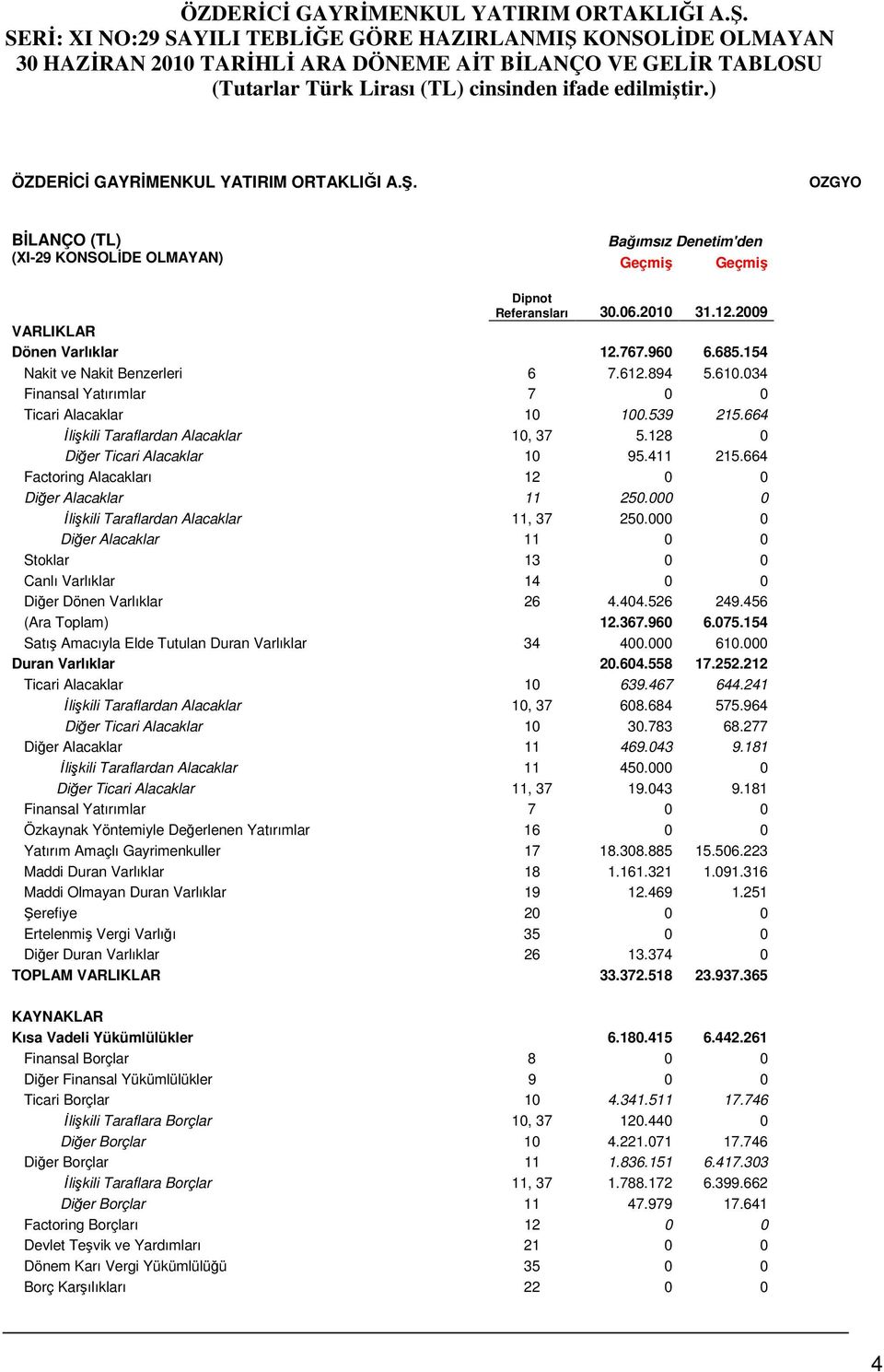 )  OZGYO BİLANÇO (TL) Bağımsız Denetim'den (XI-29 KONSOLİDE OLMAYAN) Geçmiş Geçmiş Dipnot Referansları 31.12.2009 VARLIKLAR Dönen Varlıklar 12.767.960 6.685.154 Nakit ve Nakit Benzerleri 6 7.612.