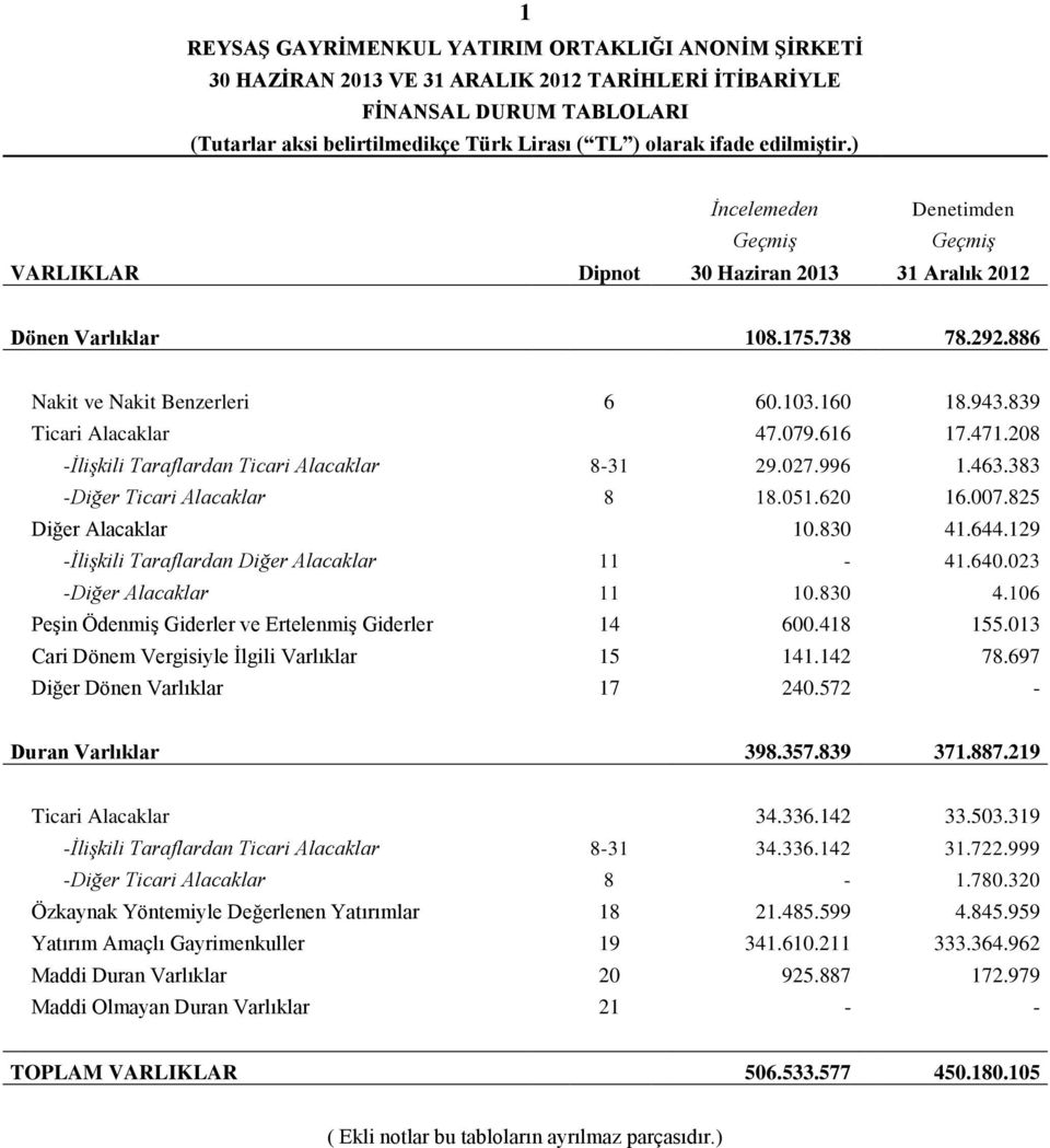 079.616 17.471.208 -İlişkili Taraflardan Ticari Alacaklar 4 8-31 29.027.996 1.463.383 -Diğer Ticari Alacaklar 3 8 18.051.620 16.007.825 Diğer Alacaklar 10.830 41.644.