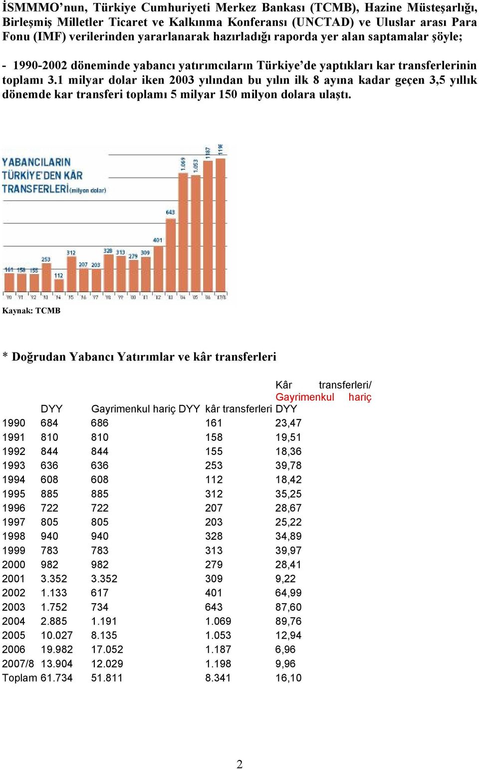 1 milyar dolar iken 2003 yılından bu yılın ilk 8 ayına kadar geçen 3,5 yıllık dönemde kar transferi toplamı 5 milyar 150 milyon dolara ulaştı.