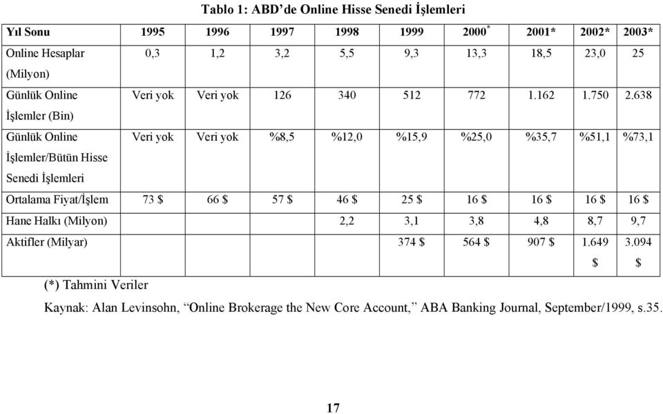 638 İşlemler (Bin) Günlük Online Veri yok Veri yok %8,5 %12,0 %15,9 %25,0 %35,7 %51,1 %73,1 İşlemler/Bütün Hisse Senedi İşlemleri Ortalama Fiyat/İşlem 73 $ 66 $