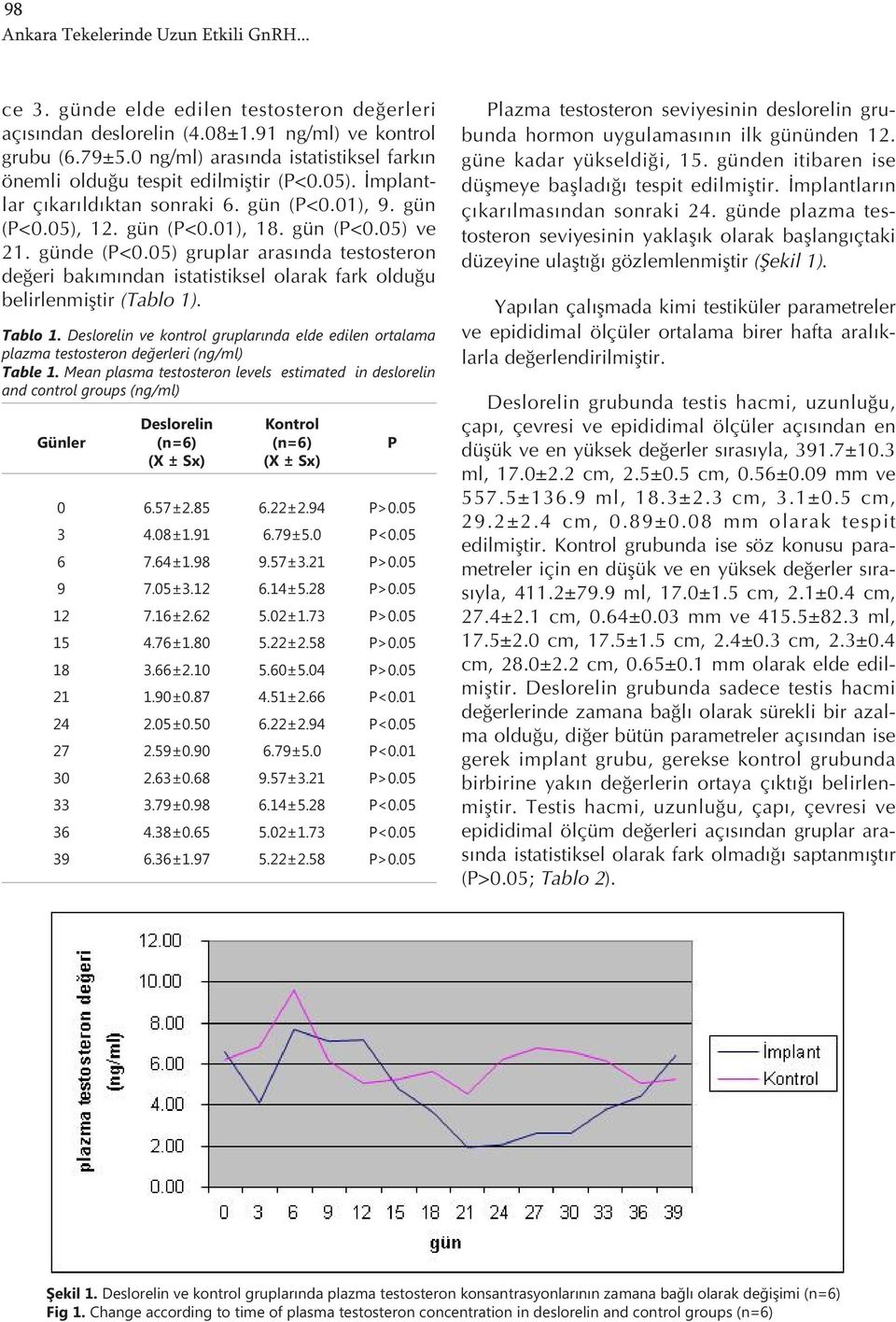 günde () gruplar aras nda testosteron değeri bak m ndan istatistiksel olarak fark olduğu belirlenmiştir (Tablo 1). Tablo 1.