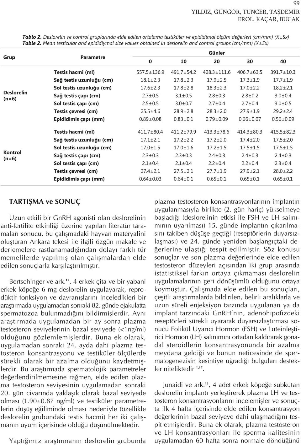 testis uzunluğu (cm) Sağ testis çapı (cm) Sol testis çapı (cm) Testis çevresi (cm) Epididimis çapı (mm) 557.5±136.9 18.1±2.3 17.6±2.3 2.7±0.5 2.5±0.5 25.5±4.6 0.89±0.08 491.7±54.2 17.8±2.3 17.8±2.8 3.