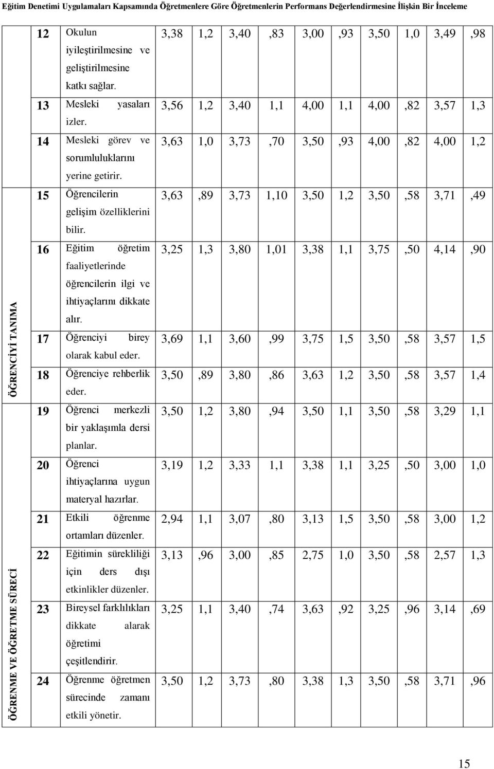 15 Öğrencilerin gelişim özelliklerini 3,63,89 3,73 1,10 3,50 1,2 3,50,58 3,71,49 bilir.