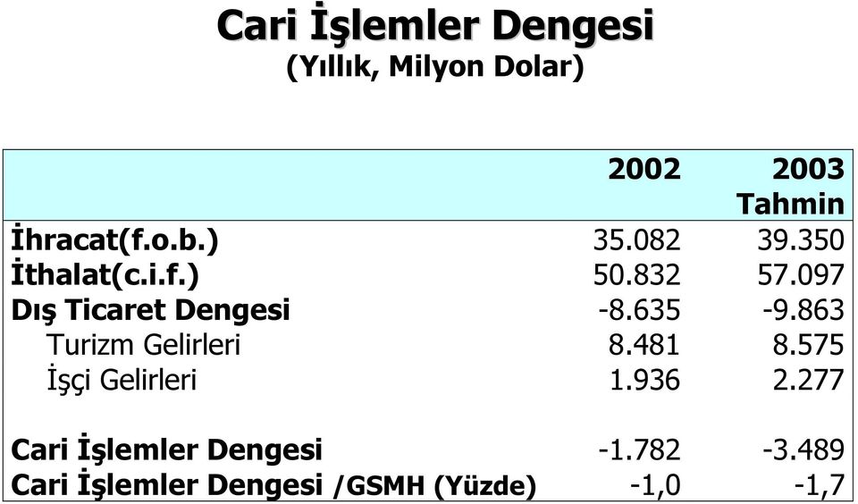 635-9.863 Turizm Gelirleri 8.481 8.575 İşçi Gelirleri 1.936 2.