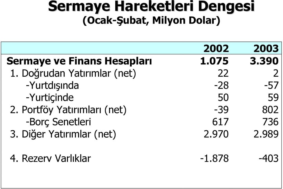 Doğrudan Yatırımlar (net) 22 2 -Yurtdışında -28-57 -Yurtiçinde 50 59 2.