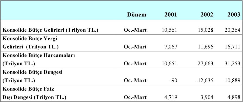 -Mart 7,067 11,696 16,711 Konsolide Bütçe Harcamaları (Trilyon TL.) Oc.