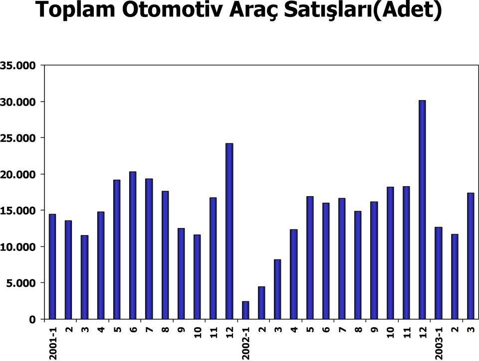 000 0 Toplam Otomotiv Araç