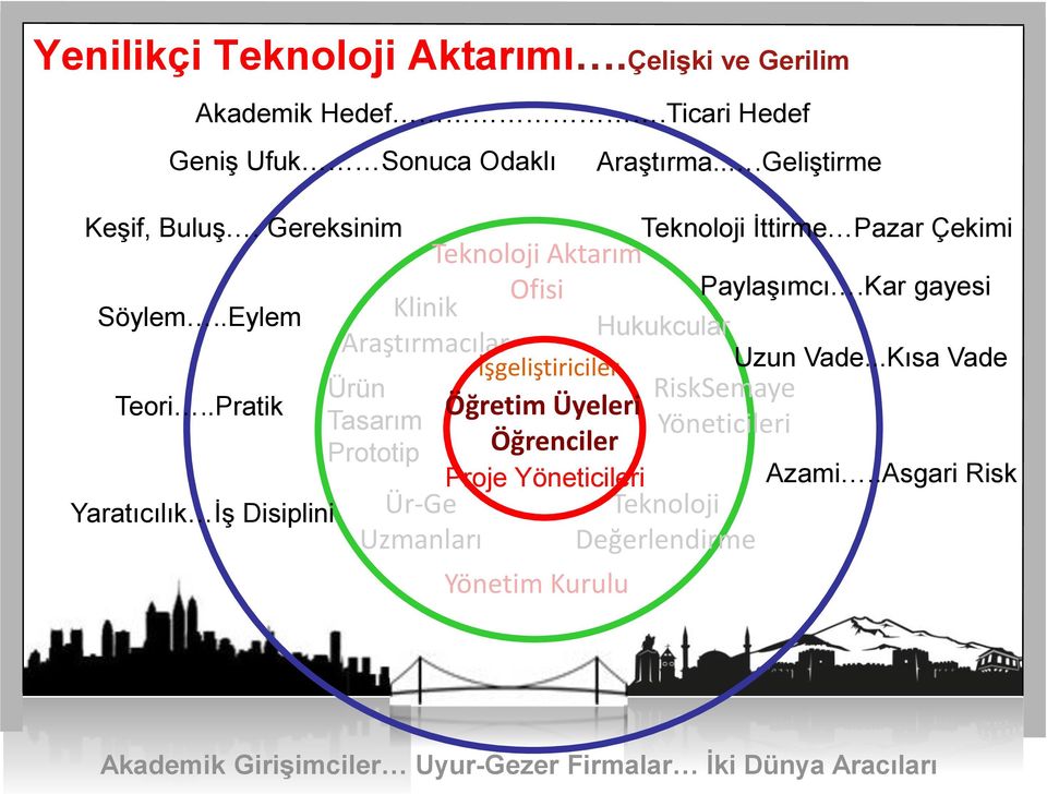 Uzun Vade...Kısa Vade Öğretim Üyeleri Öğrenciler Proje Yöneticileri Yönetim Kurulu Araştırma.