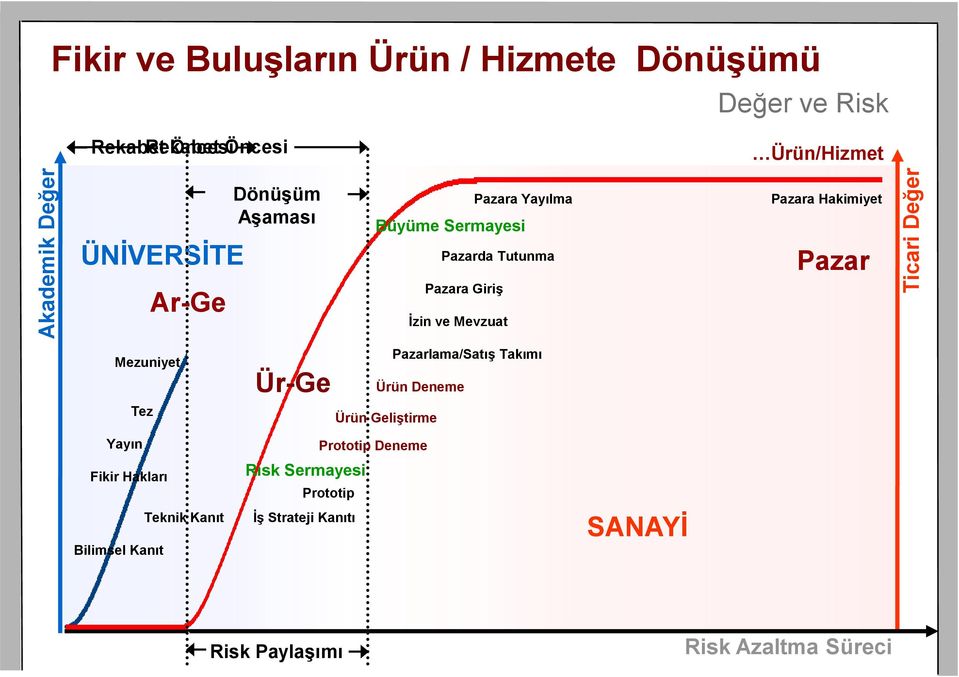 Mevzuat Pazara Hakimiyet Pazar Mezuniyet Tez Yayın Fikir Hakları Teknik Kanıt Bilimsel Kanıt Ür-Ge Rısk Sermayesi