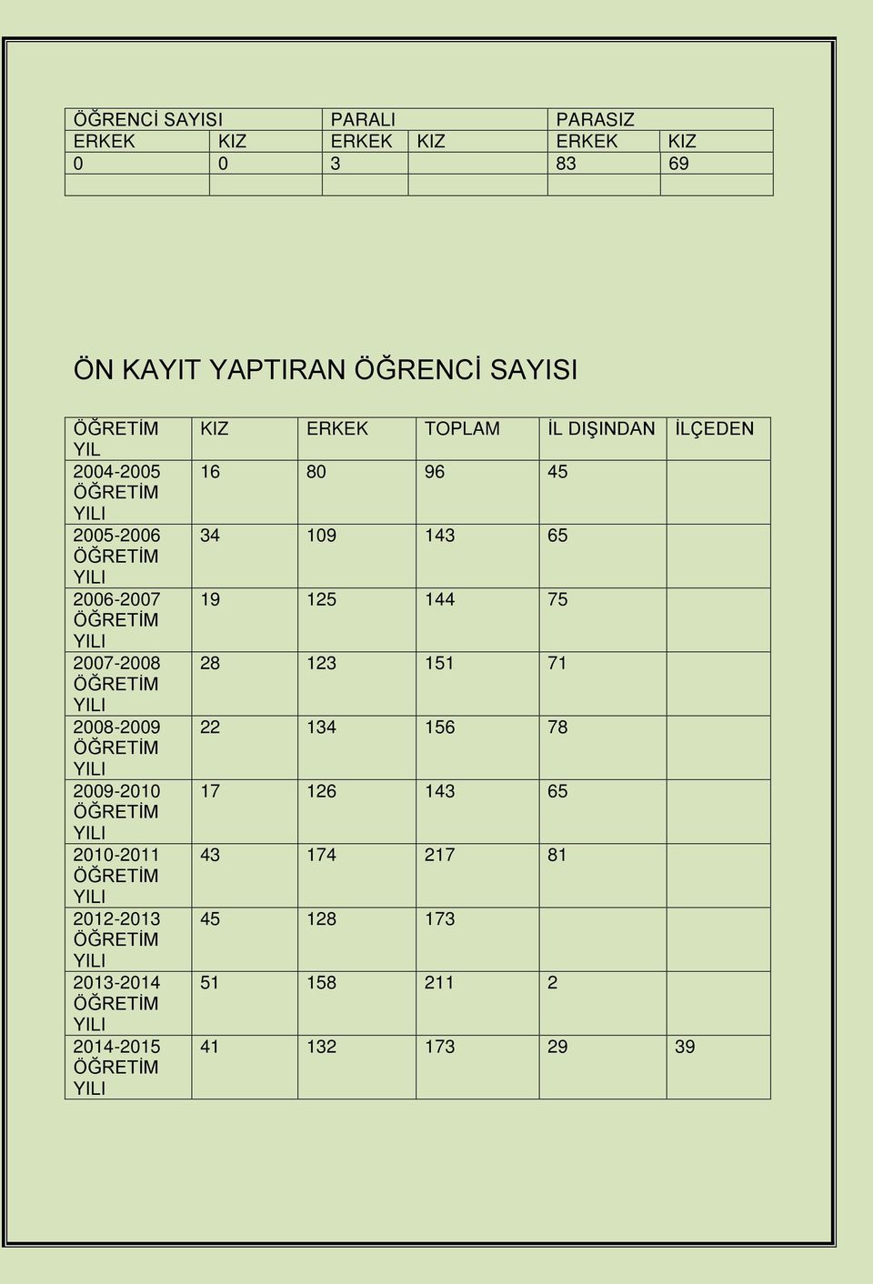 2012-2013 2013-2014 2014-2015 KIZ ERKEK TOPLAM İL DIŞINDAN İLÇEDEN 16 80 96 45 34 109 143 65 19