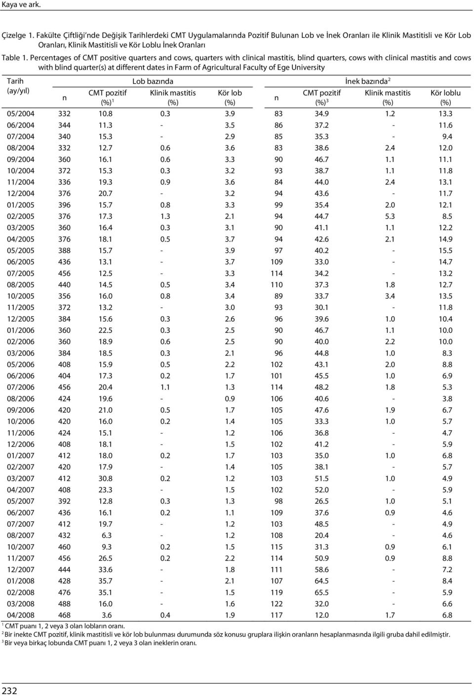 Percentages of CMT positive quarters and cows, quarters with clinical mastitis, blind quarters, cows with clinical mastitis and cows with blind quarter(s) at different dates in Farm of Agricultural