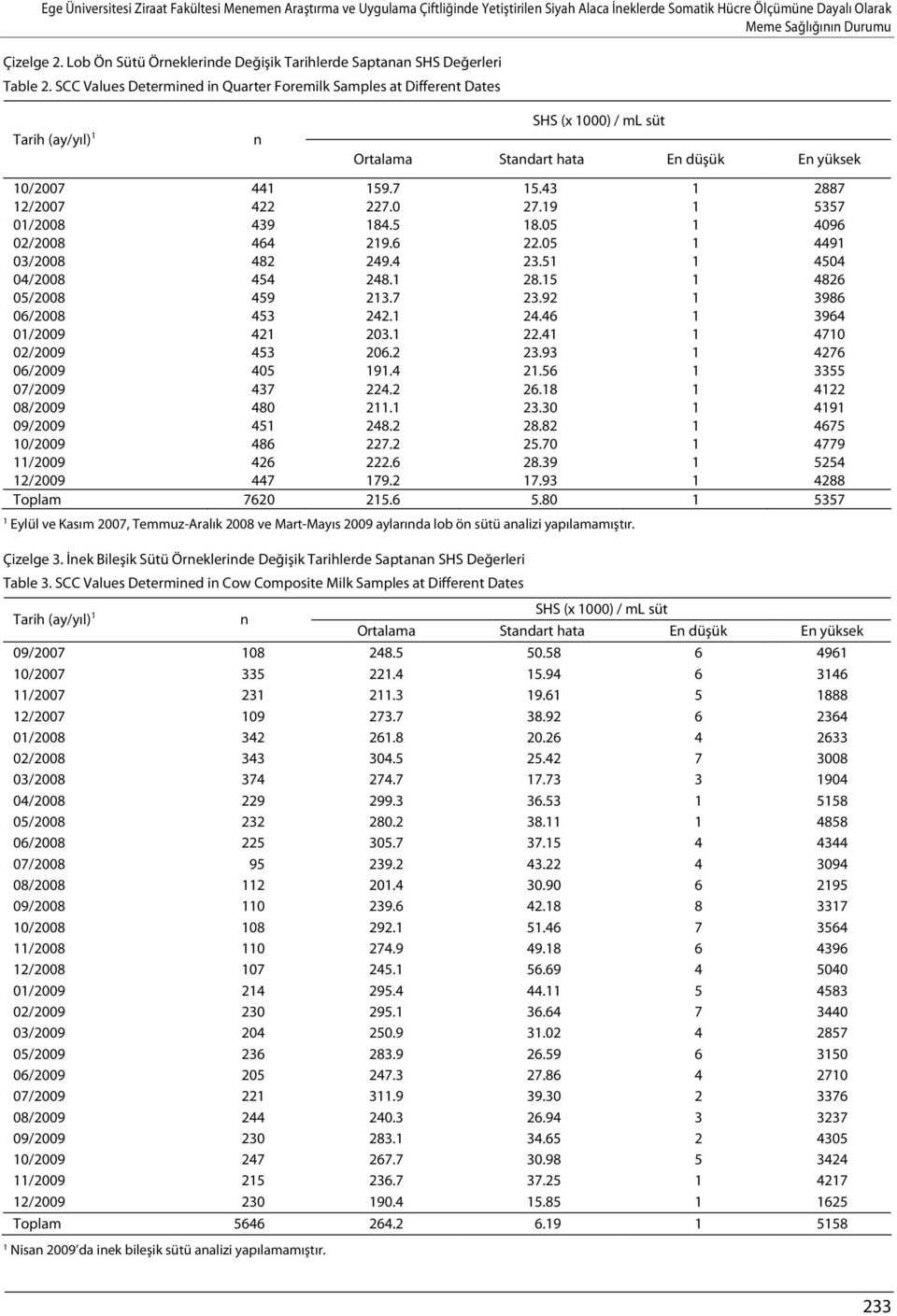 SCC Values Determined in Quarter Foremilk Samples at Different Dates Tarih (ay/yıl) 1 n SHS (x 1000) / ml süt Ortalama Standart hata En düşük En yüksek 10/2007 441 159.7 15.43 1 2887 12/2007 422 227.