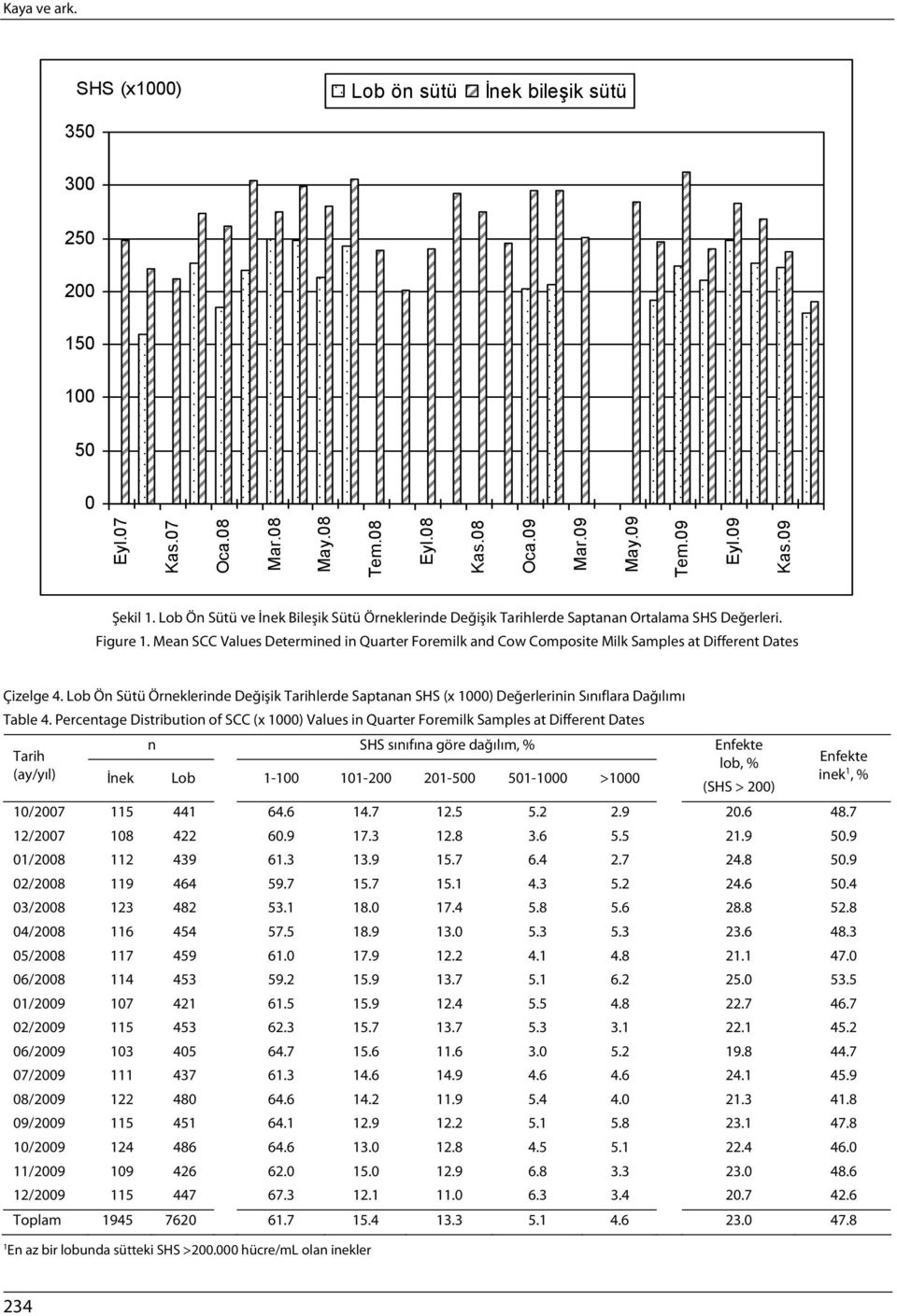 Mean SCC Values Determined in Quarter Foremilk and Cow Composite Milk Samples at Different Dates Çizelge 4.