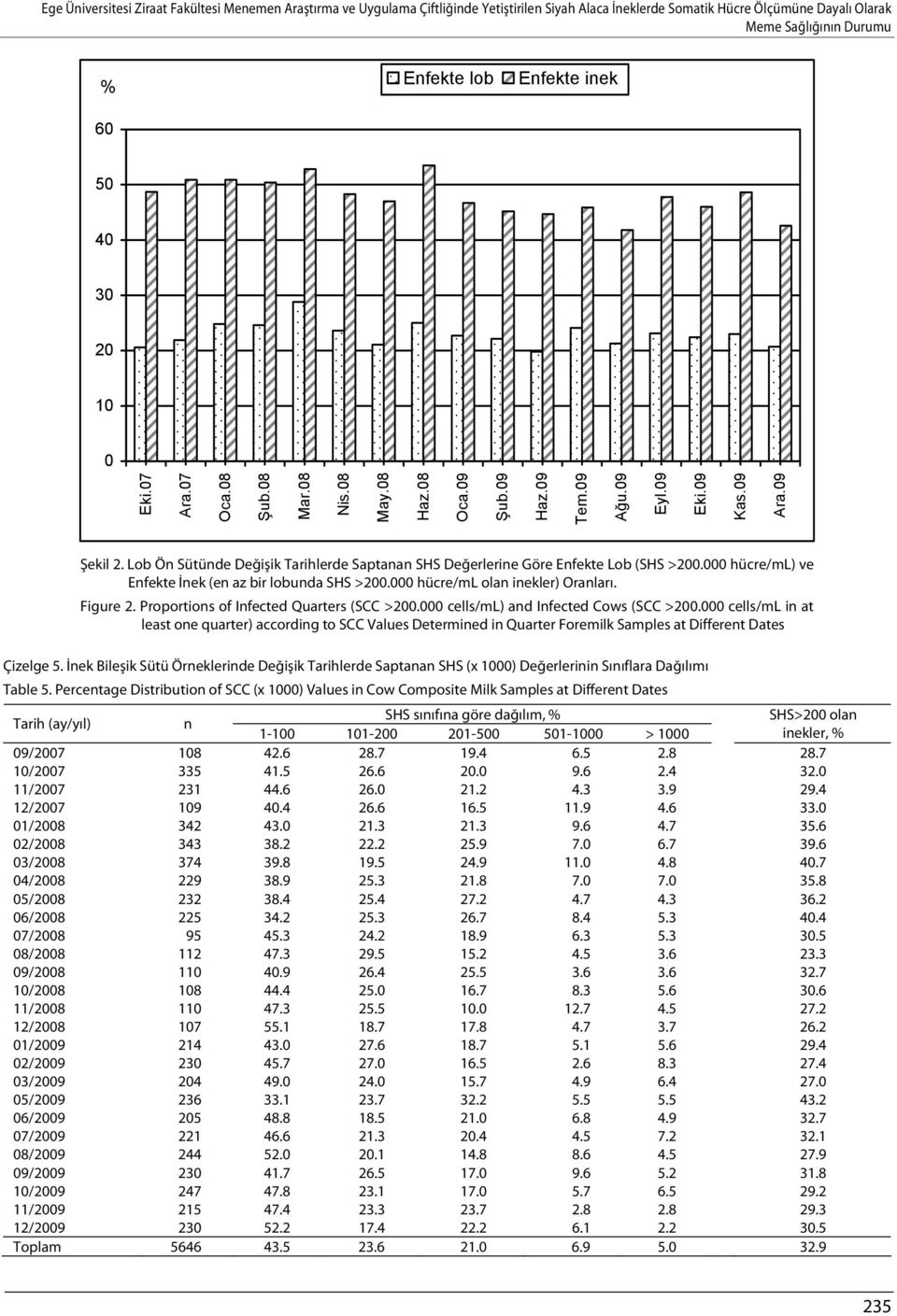 Lob Ön Sütünde Değişik Tarihlerde Saptanan SHS Değerlerine Göre Enfekte Lob (SHS >200.000 hücre/ml) ve Enfekte İnek (en az bir lobunda SHS >200.000 hücre/ml olan inekler) Oranları. Figure 2.