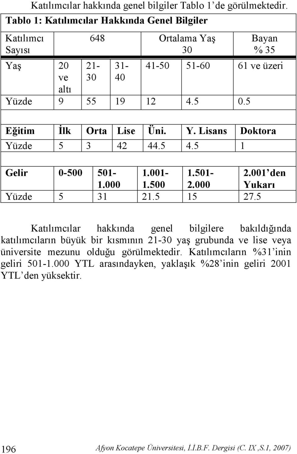 5 E0itim lk Orta Lise Üni. Y. Lisans Doktora Yüzde 5 3 42 44.5 4.5 1 Gelir 0-500 501-1.001-1.501-2.001 den 1.000 1.500 2.000 Yukar& Yüzde 5 31 21.5 15 27.